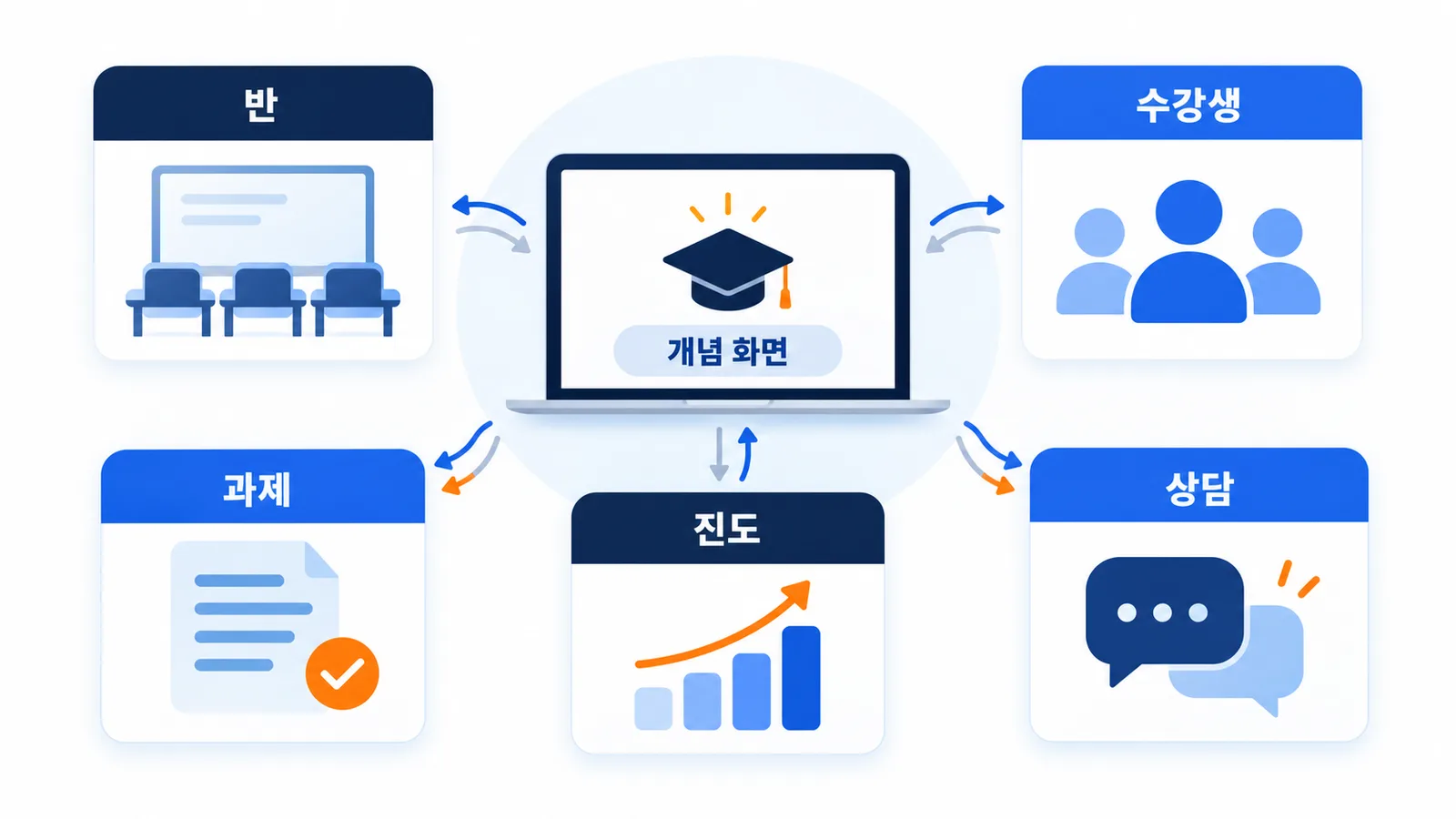 반, 수강생, 과제, 진도, 상담의 연결을 보여주는 학원 운영 개념도