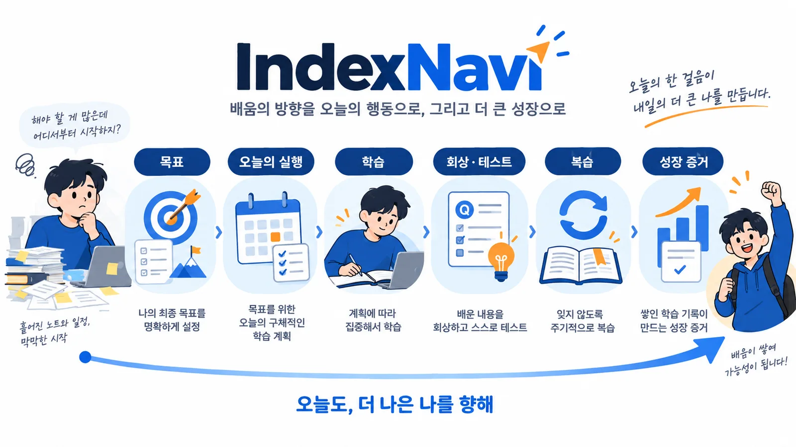 목표에서 오늘의 실행, 회상·테스트, 복습, 성장 증거까지 이어지는 학습 흐름